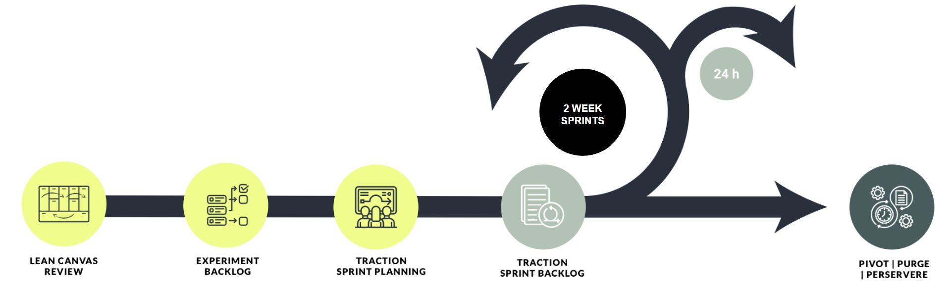 Traction Sprint Process