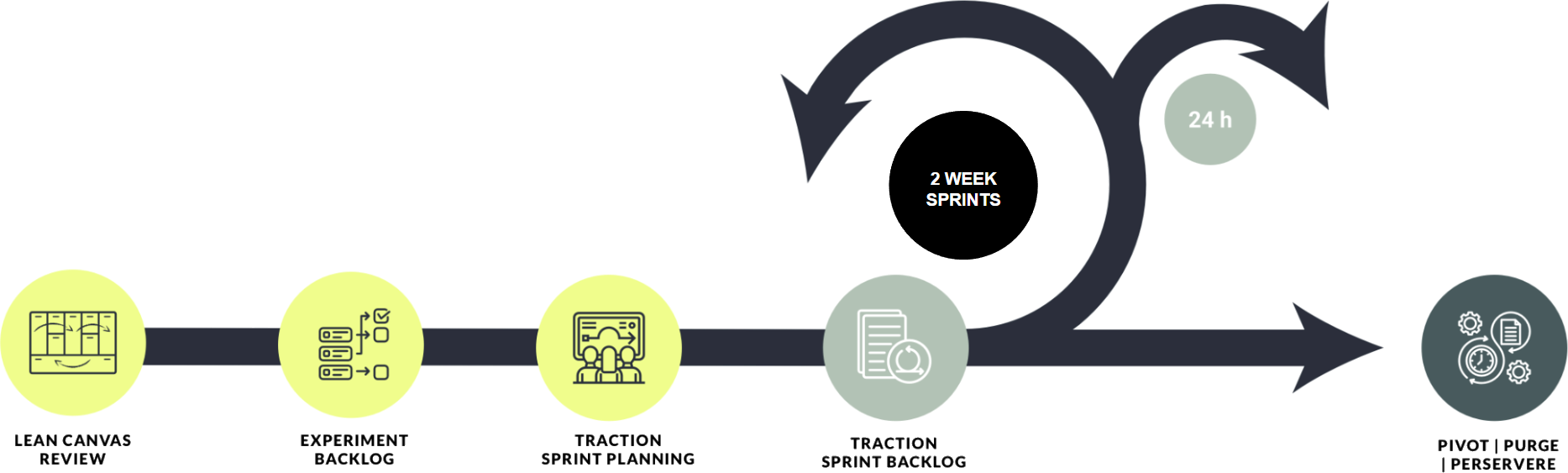 Traction Sprint Process